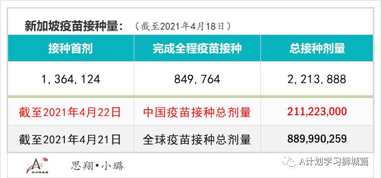 4月23日，新加坡疫情：新增39起，其中社区2起，宿舍客工1起，输入36起；新加坡进一步收紧对印度的边境管制