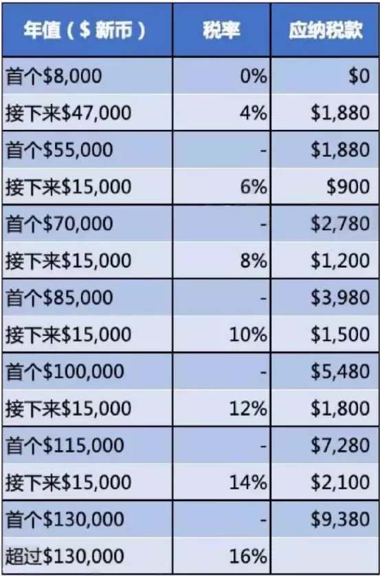 关于新加坡的房产税，这几件事你需要知道