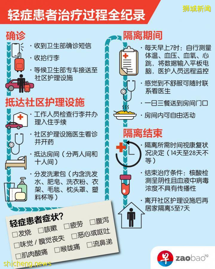 轻症患者治疗过程全纪录 