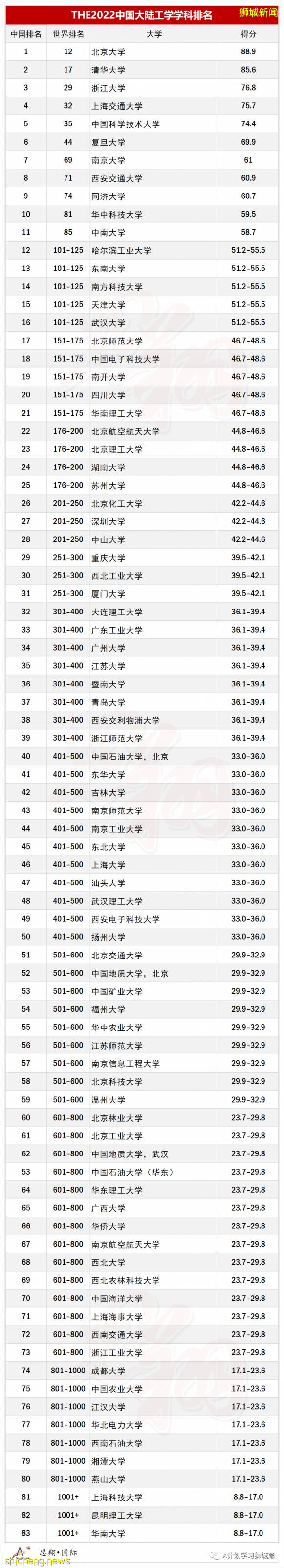 泰晤士2022世界大学学科排名：工学