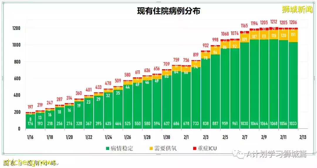 新增9420起，目前住院病患1272人；首批冠病口服药Paxlovid运抵新加坡