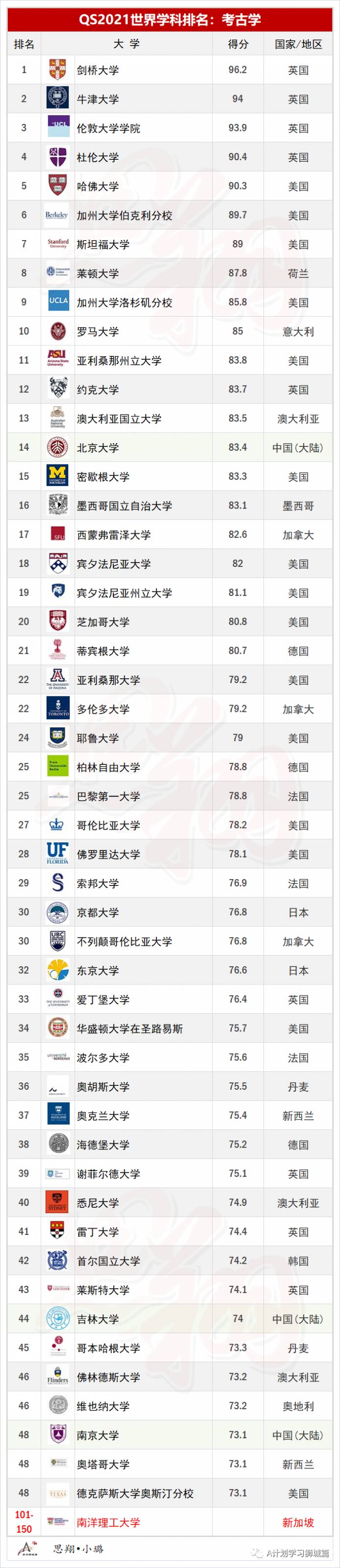 QS2021年5大领域，51个热门学科TOP50排名汇总