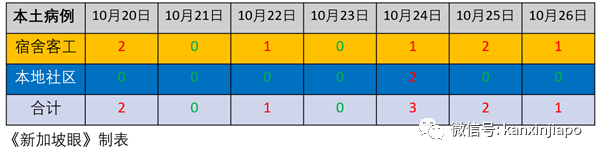 新加坡今增7 | 马国昨确诊再创单日新高，民众质疑夸大数据