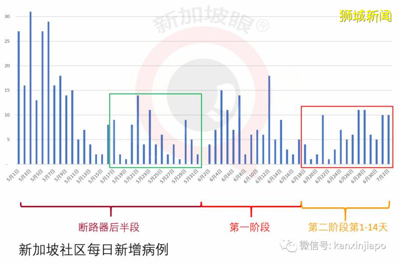 解封第二階段過去14天了，新加坡的整體狀況如何