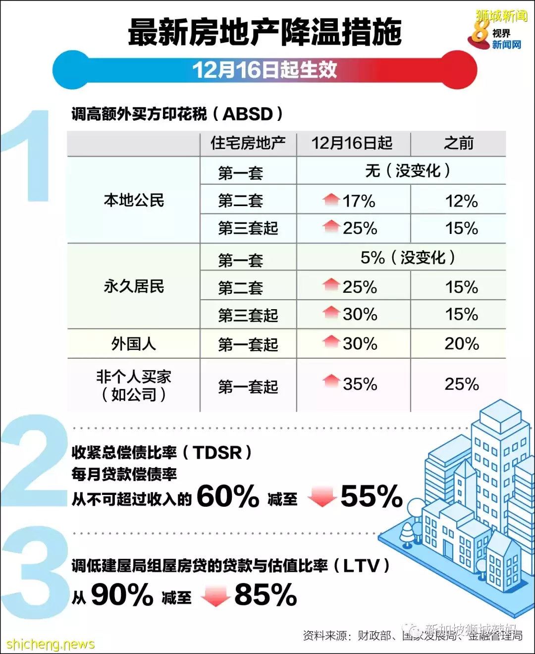 中国人又在新加坡爆买20套豪宅，税款都交了快3000万新币