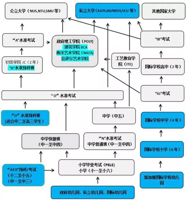 新加坡留学 哪个年龄免试入学？哪个年龄要考试？这篇文章告诉你答案