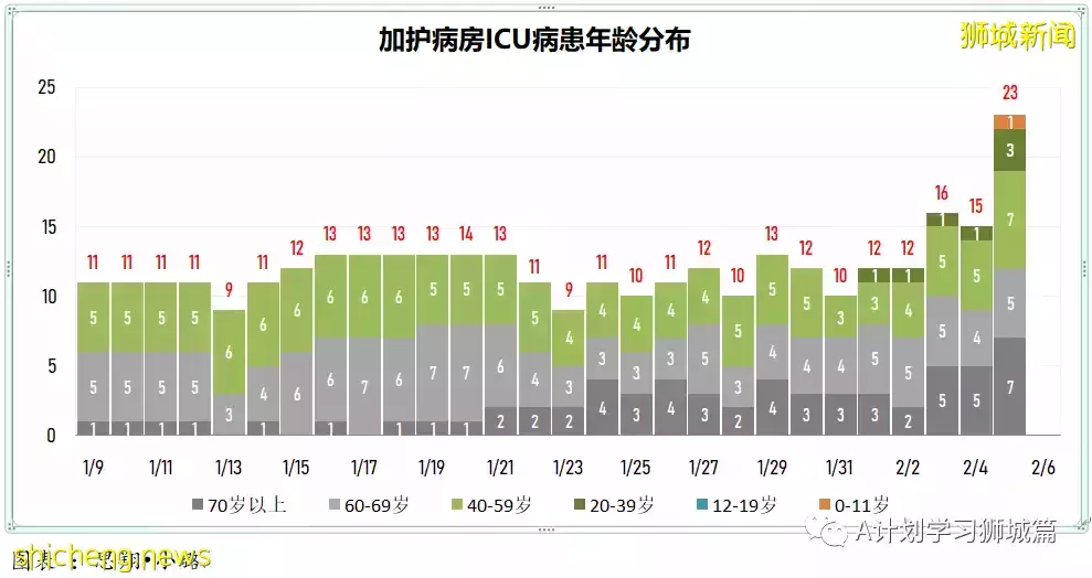 新增7752起，其中本土1518起；新加坡新增确诊连续两天超万后开始回落