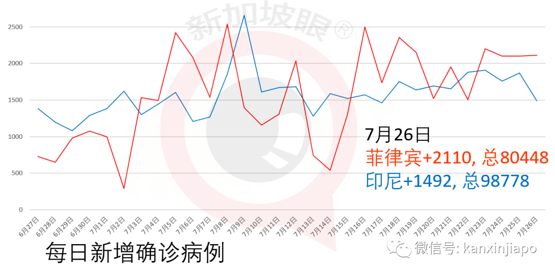 新增X，累计X | 新加坡客工宿舍累计确诊病例或突破6万