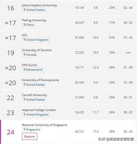 新加坡国大不敌清华！2019年世界大学声誉排行榜，排在全球24位