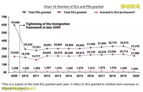 新加坡人口骤减，申请永居好时机来临
