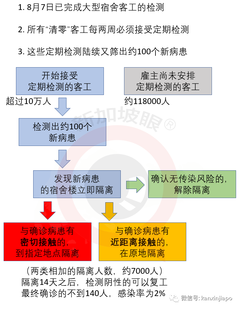 今增XXXX，累计XXXX | “安全宿舍”7000人重新隔离，仍有10万客工未接受定期检测