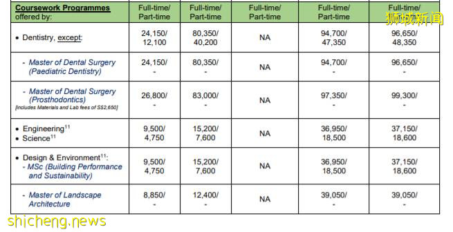 新加坡国立大学最新学费出炉，你的专业涨价了吗