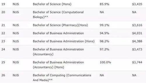 新加坡留学 留学毕业生起薪大比拼