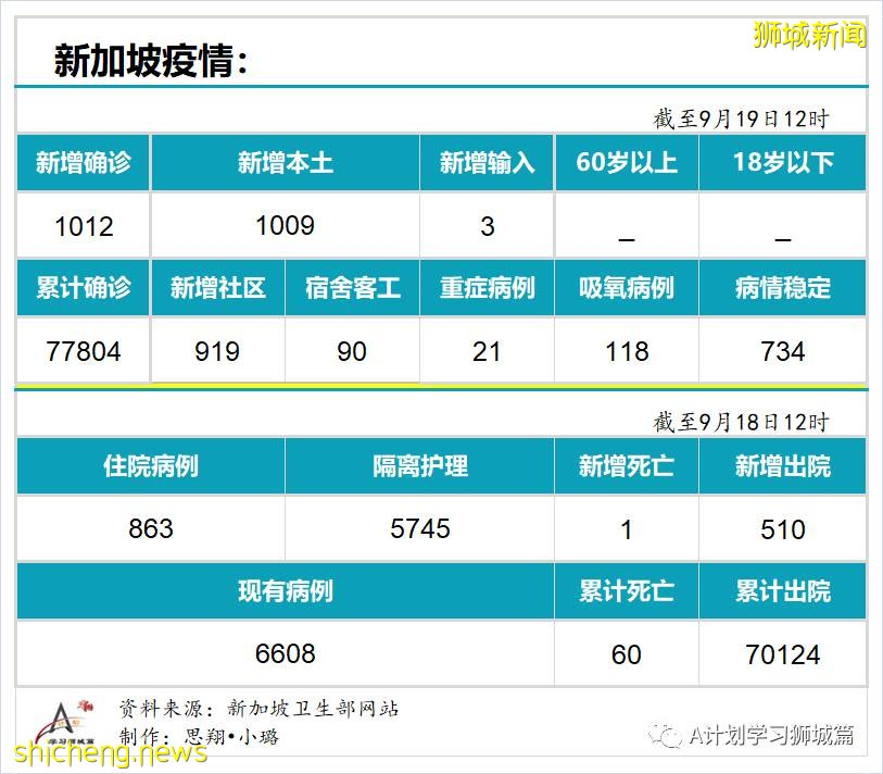 9月19日，新加坡新增1012起，其中本土1009起，输入3起；ICU重症21人，需要供氧118人