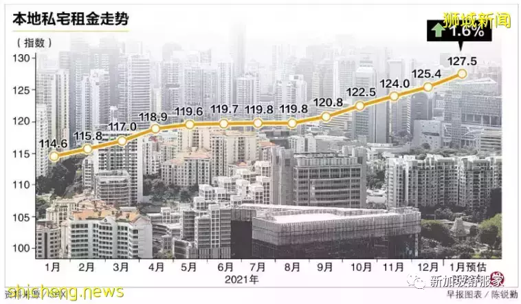 新加坡住房租金持續上漲!不斷鞏固房價堅挺