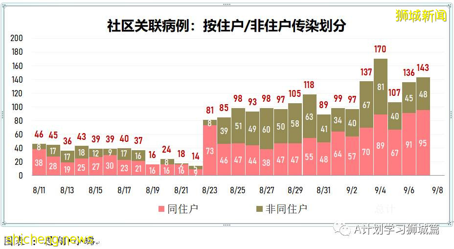 9月8日，新加坡疫情：新增349起，其中本土347起，输入2起；新增一学校感染群8名小四生确诊