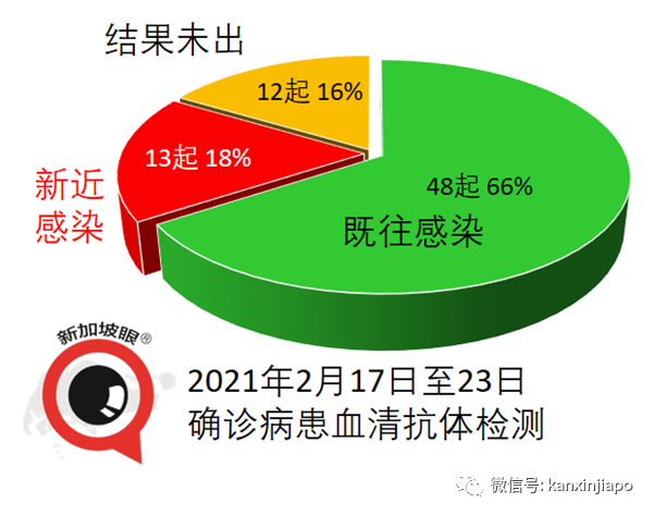 今增7 | 时隔近两周，新加坡再现客工宿舍病例