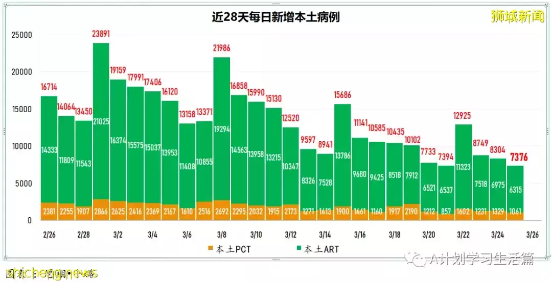 新增6434起，目前住院病患731人；新加坡每日新增病例和住院病例双双降到近期最低点