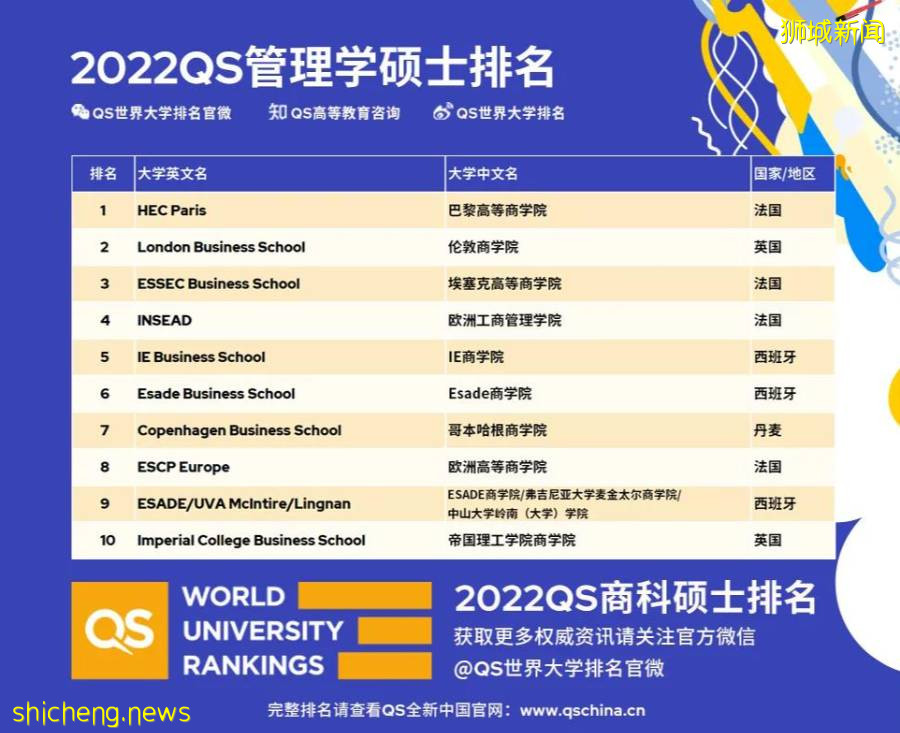 【新加坡留學】QS2022全球MBA、商科碩士排名發布！新國大再奪亞洲榜首