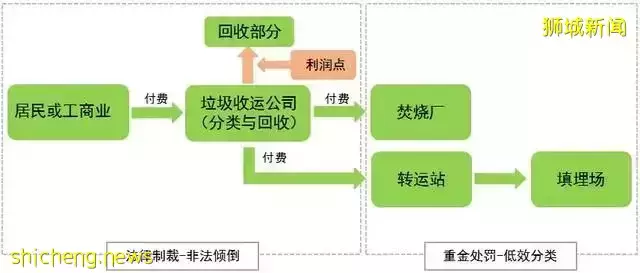 新加坡 以“零垃圾国家”为目标