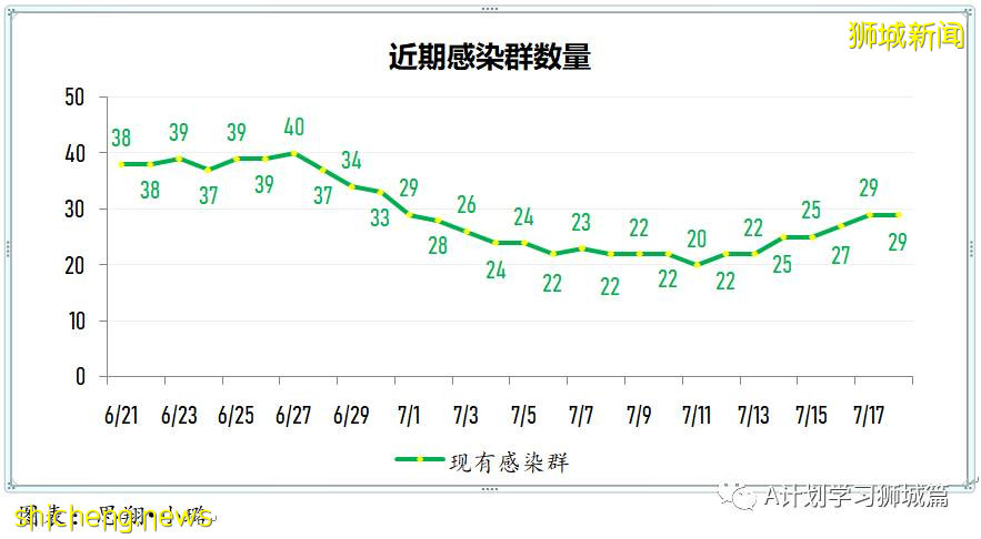 7月19日，新加坡疫情：新增172起，其中本土163起，输入9起；本轮疫情已有七所学校出现学生或职员确诊