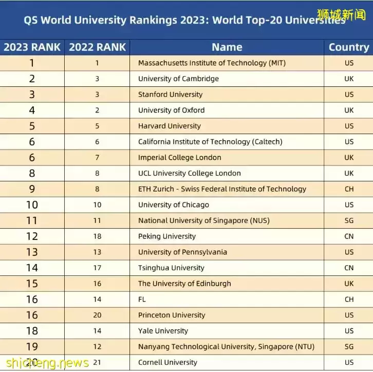 最新QS排名！新加坡国立大学亚洲第一！中国北大第二