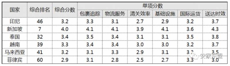 东南亚物流的玩家，痛点和趋势