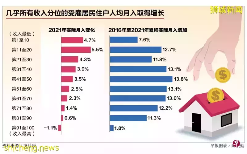 新加坡最新居民住户月入中位数出炉，超越疫情前水平，你家如何