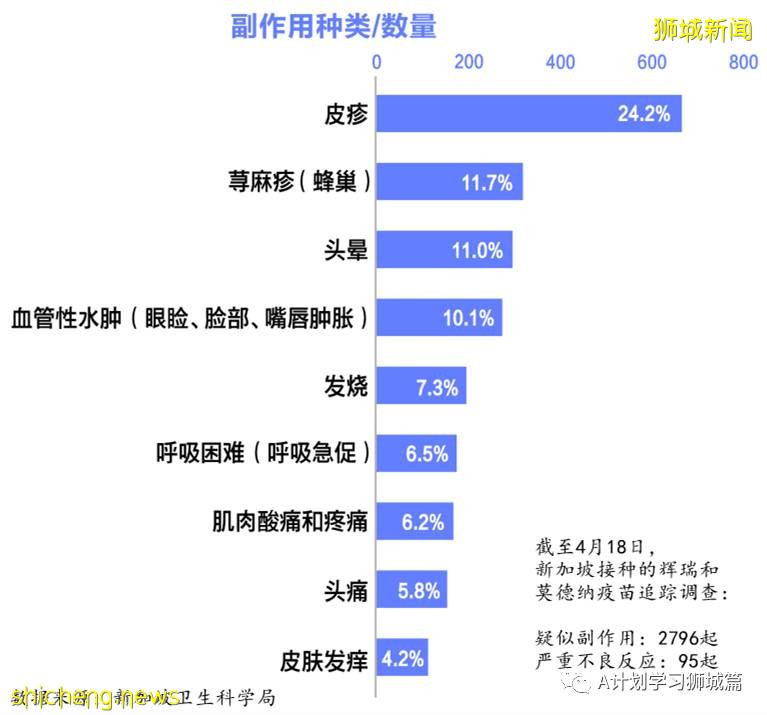 5月7日，新加坡疫情：新增25起，其中社區4起，輸入21起；本地疫苗注射不良反應率0.13%