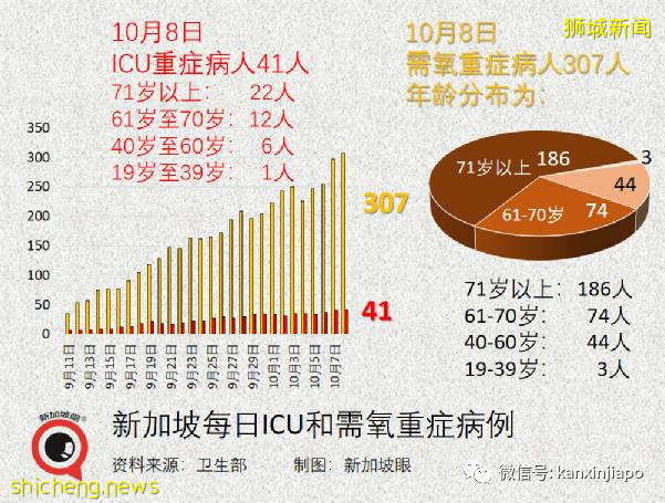 急诊部自检阳性者增8倍；新加坡国家传染病中心主任：须借助追加剂维持免疫力