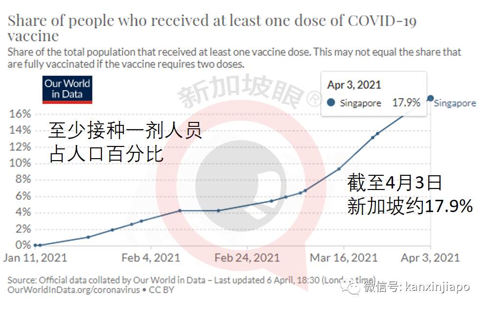 新加坡18%人口已接种第一剂