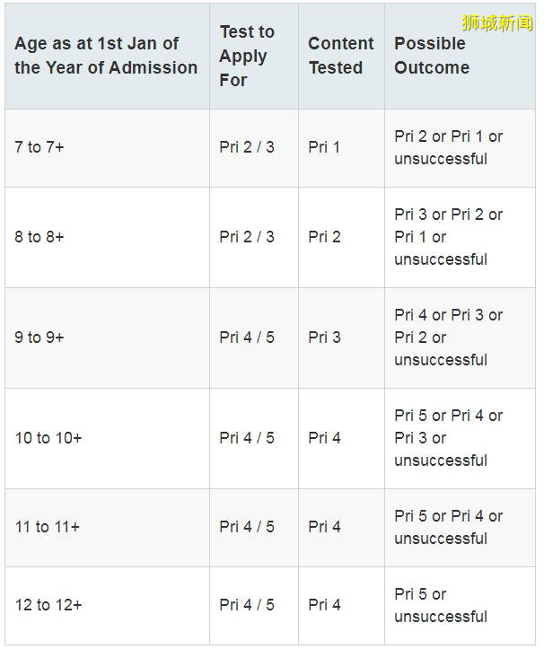 新加坡政府中小学入学考试，7月15日开始报名