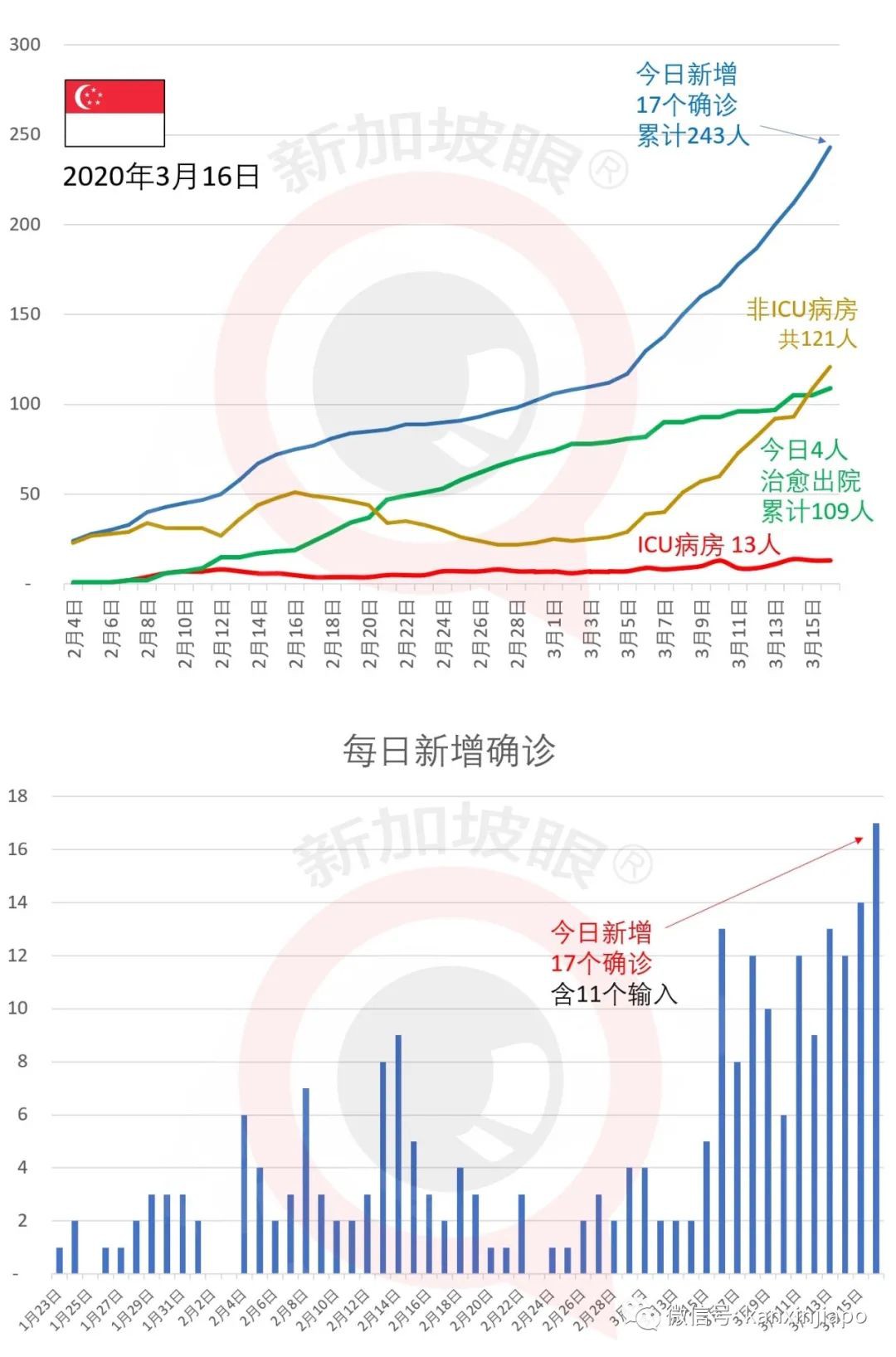 今日17例创新高，累计243 | 新加坡公开评论英国、瑞士等国“弃疗”！