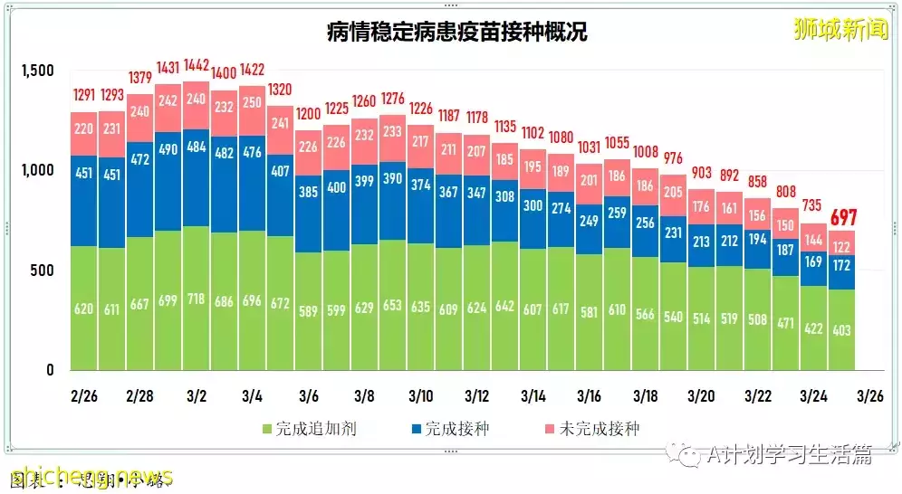 新增6434起，目前住院病患731人；新加坡每日新增病例和住院病例双双降到近期最低点