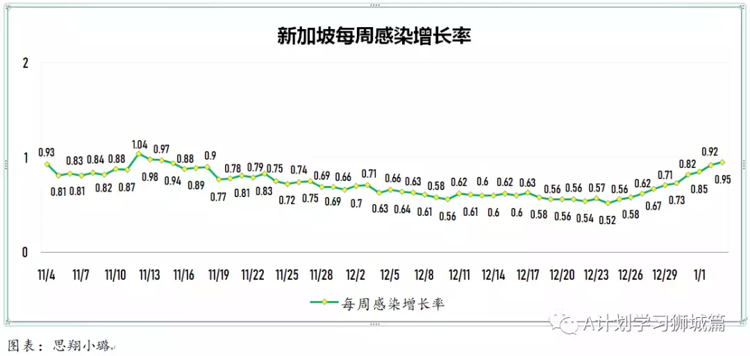 新增464起，其中本土奥密克戎4起；新加坡连续二天无新增死亡病例