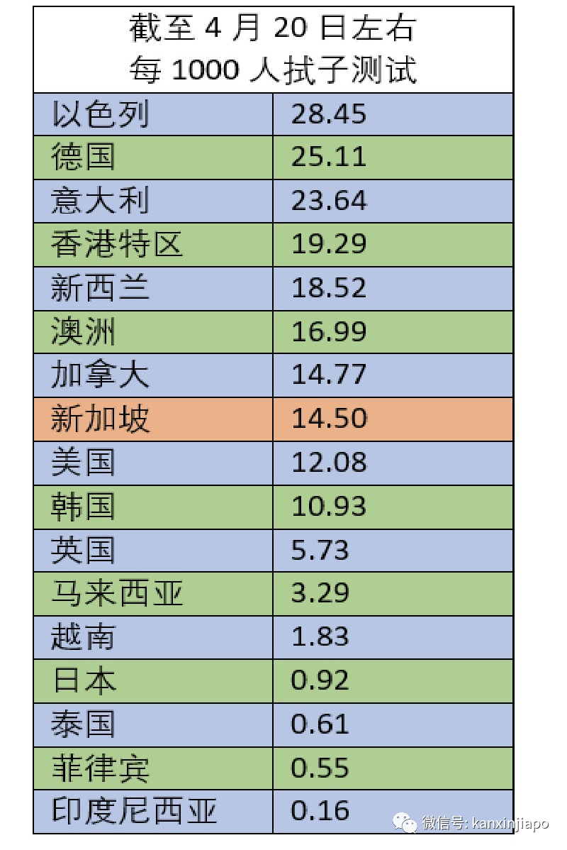 新增xxx例，累计1.万 | 新加坡被检测客工确诊率高达50%！