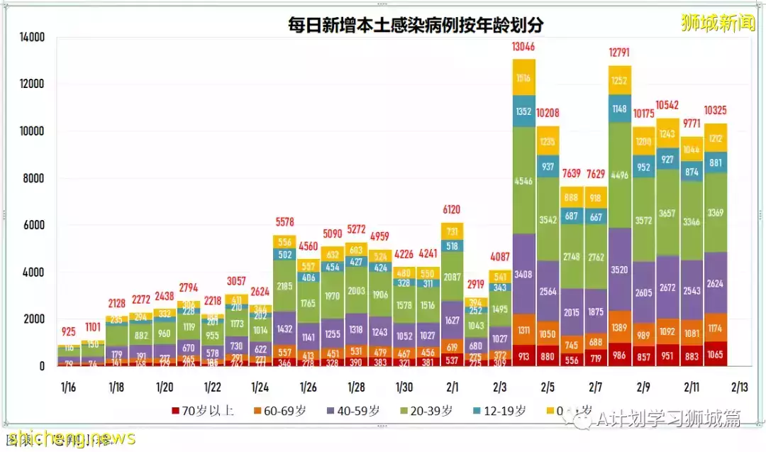 新增9420起，目前住院病患1272人；首批冠病口服药Paxlovid运抵新加坡