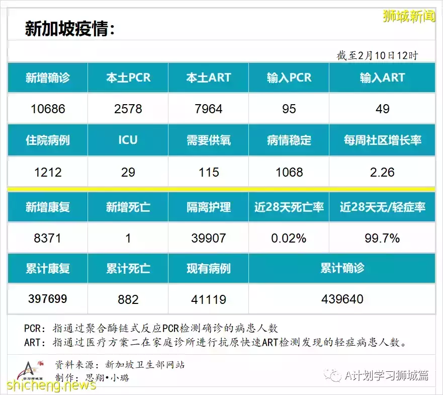 新增10686起，目前住院病患1212人；新加坡新增冠病連續第三天超萬