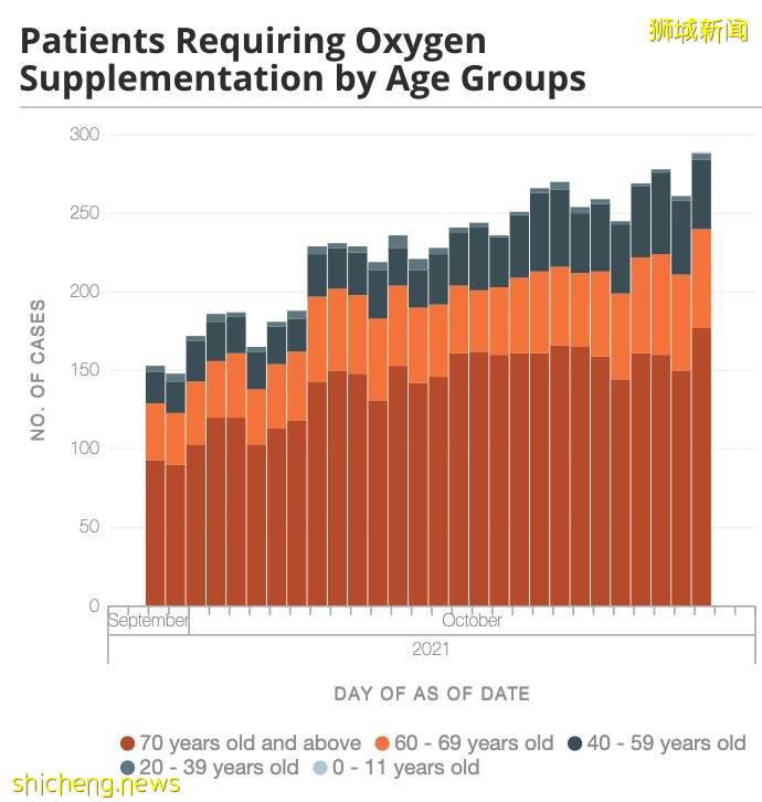 追加100张ICU病床！新加坡再爆两感染群，打完追加剂入院已有119人