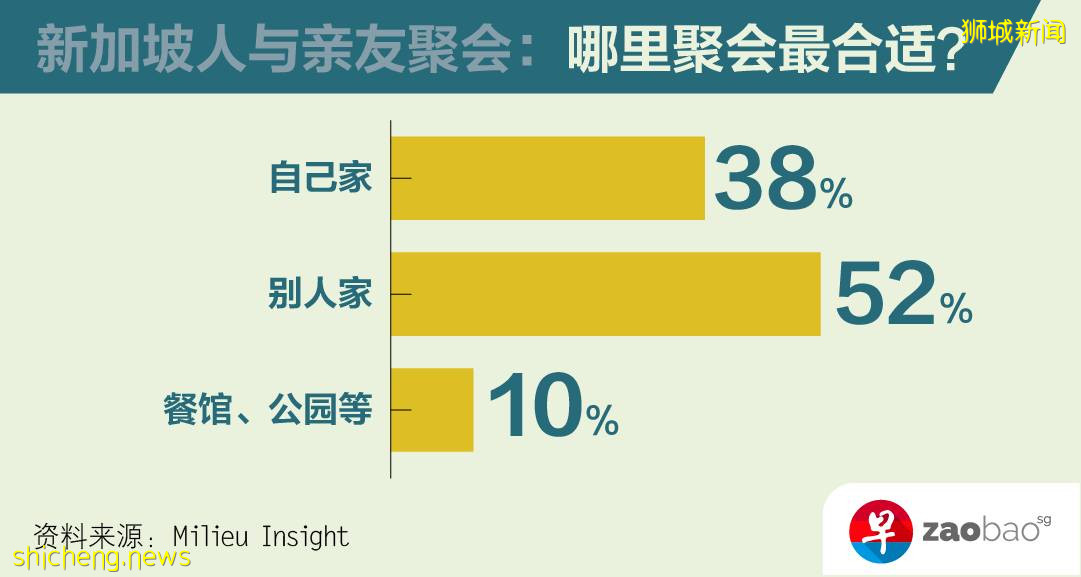 近80%新加坡人希望亲友先检测再聚会 