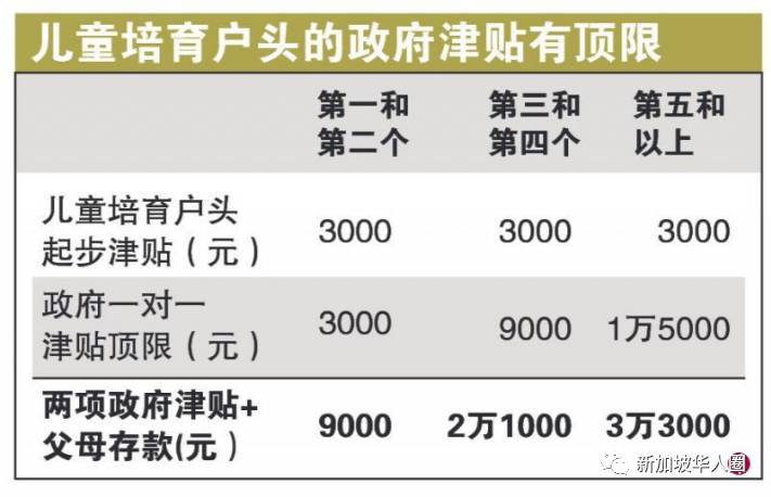 再发钱！新加坡政府推出一次性额外补助金鼓励生育