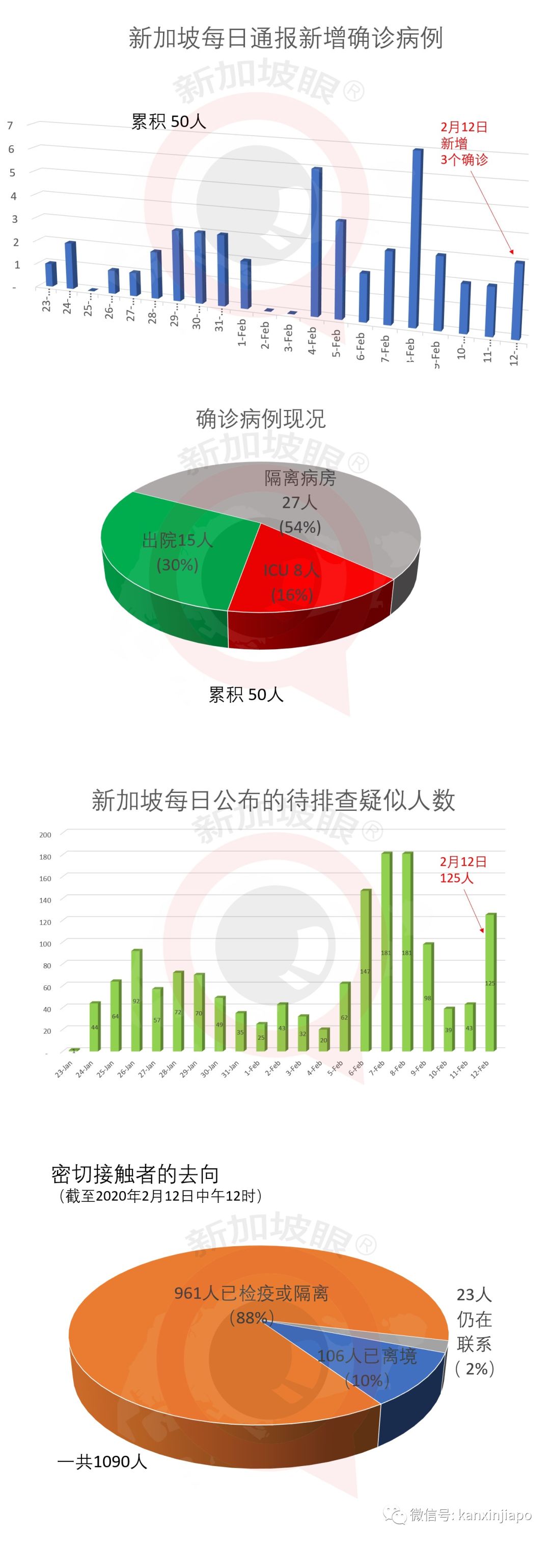 新加坡新增3例确诊，共50例 | 最大银行总部疏散300人