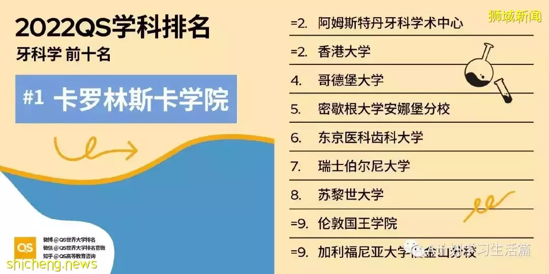 2022QS世界大學五大領域51個學科TOP10排名