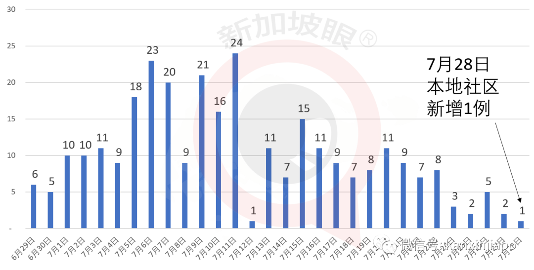 新加坡今增XXX，累计YYYYY | 中国总理李克强致电祝贺李显龙连任新加坡总理