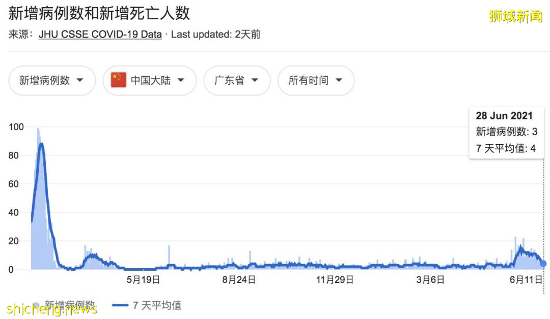 廣東飛新加坡入境者免隔離了！最新防疫排名，中國終于第一