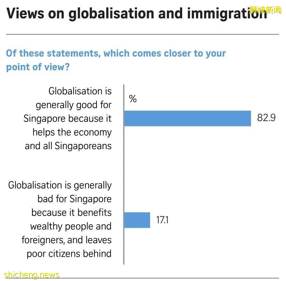 超過一半的新加坡人認爲外來移民搶走了工作機會
