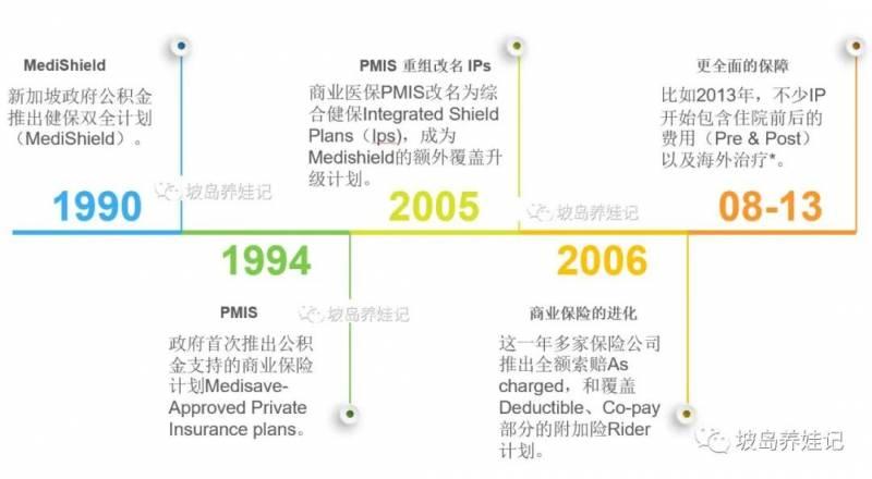 小五妈科普 | 新加坡医保系统的前生今世