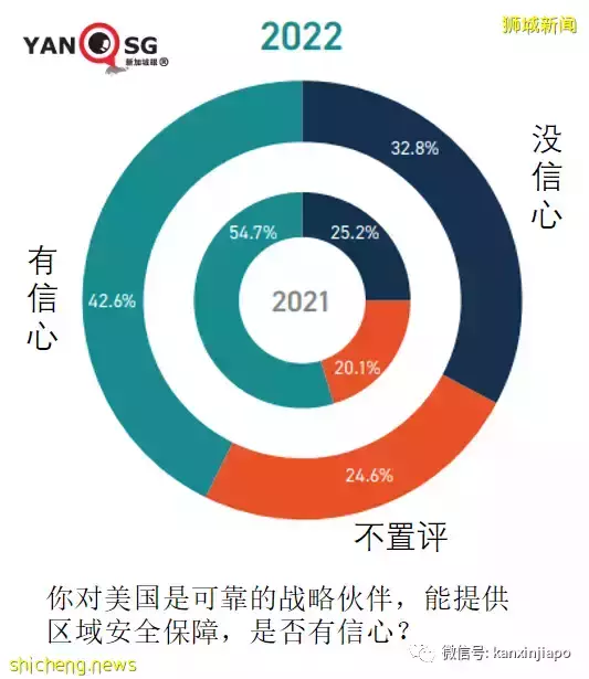 新加坡调研：在本区域，中国最具经济和政治影响力，远超美国