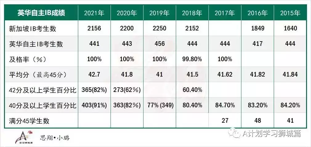 新加坡各初院申请明天开始，汇总近几年初院O考录取截分点及A/IB成绩，供报读的学生参考