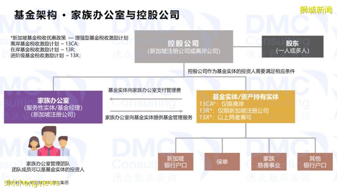 移民/免稅/理財/投資/傳承/安全~~新加坡家族辦公室爲您的家族財富保駕護航